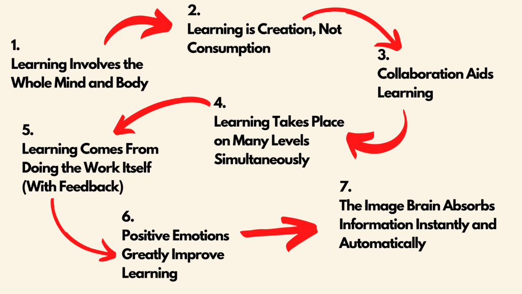 Accelerated Learning Principles