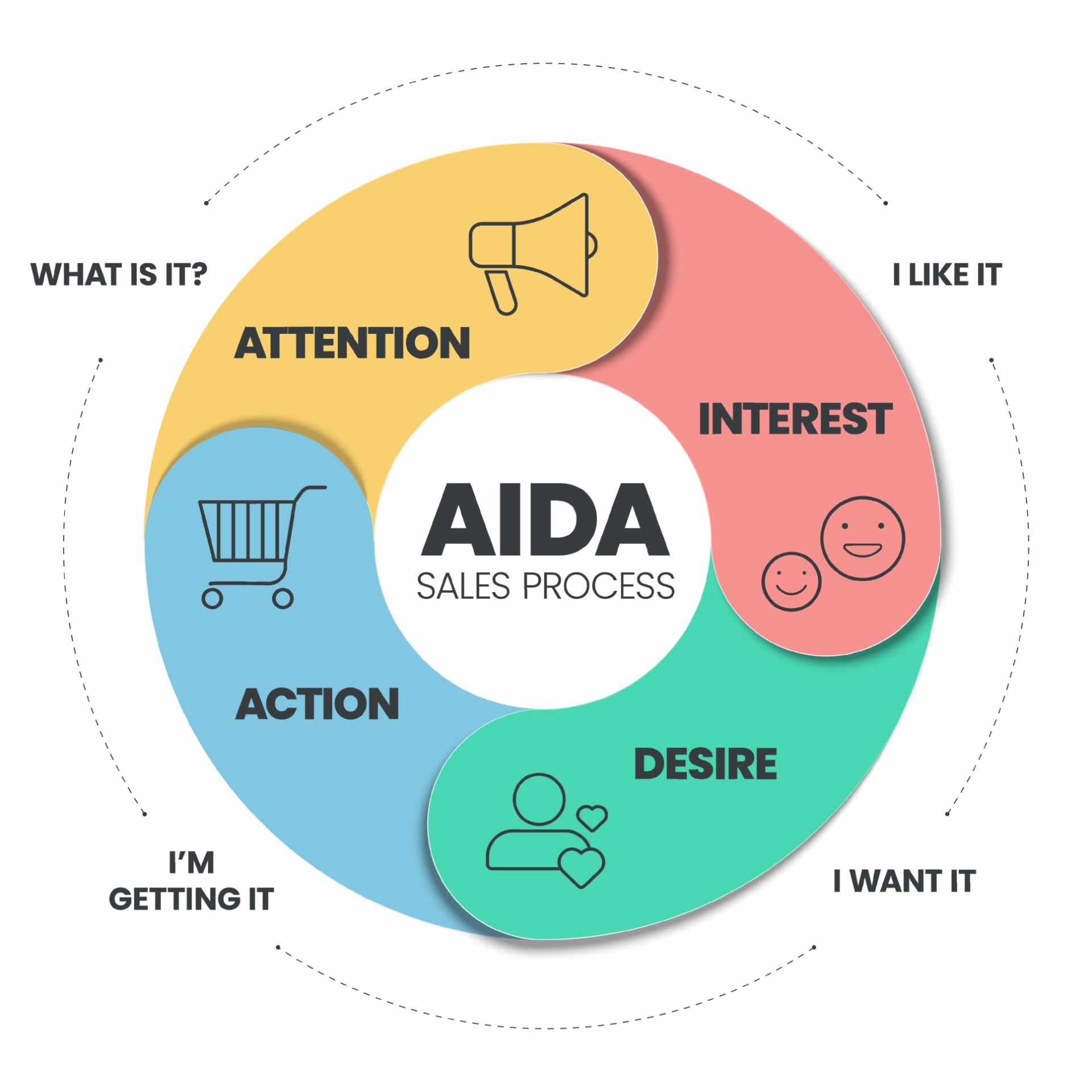 AIDA Sales Funnel